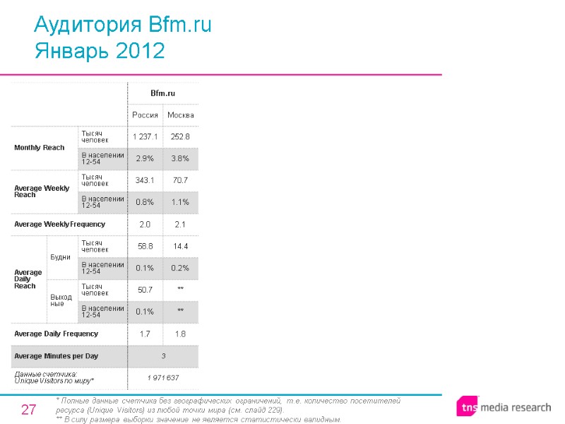 27 Аудитория Bfm.ru Январь 2012 * Полные данные счетчика без географических ограничений, т.е. количество